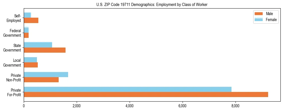 Horizontal bar chart showing employment distribution by class of worker and gender in US ZIP Code 19711, based on 2023 ACS data.