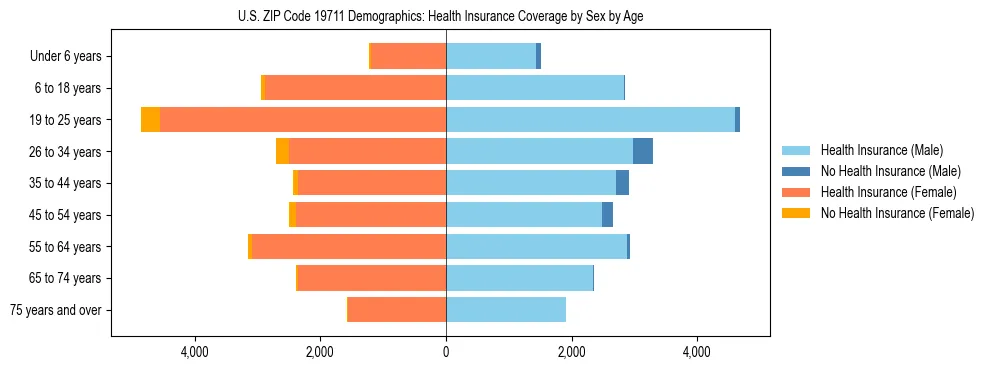 Pyramid chart showing health insurance coverage by age and sex in US ZIP Code 19711.