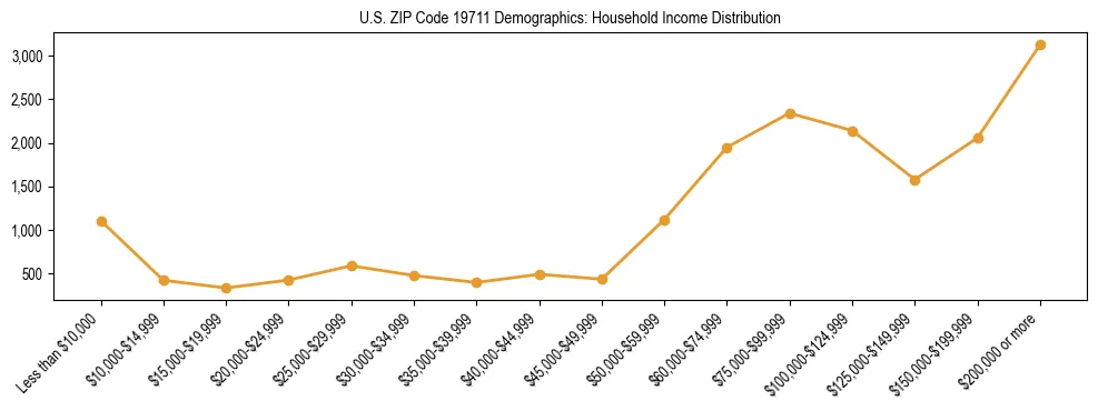 Horizontal bar chart showing household income distribution in US ZIP Code 19711.