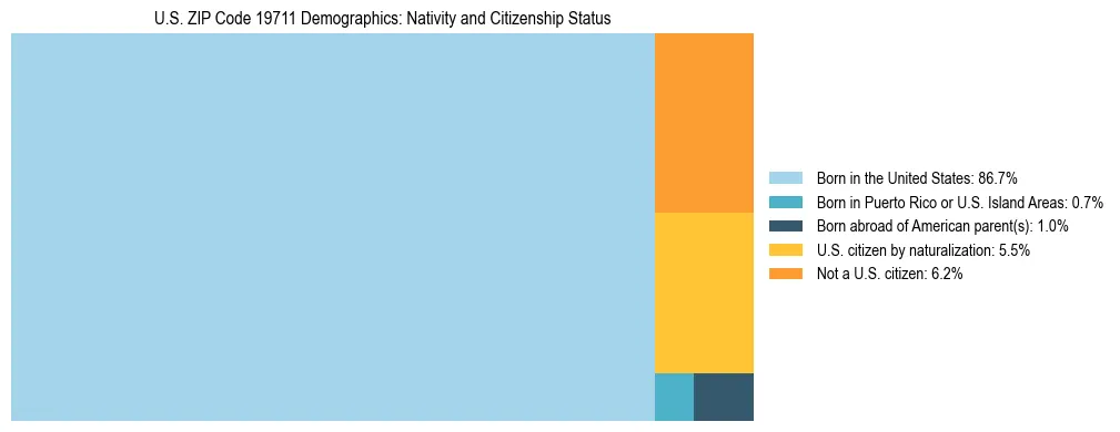 Treemap showing the population distribution by nativity and citizenship status in US ZIP Code 19711 based on U.S. Census data.