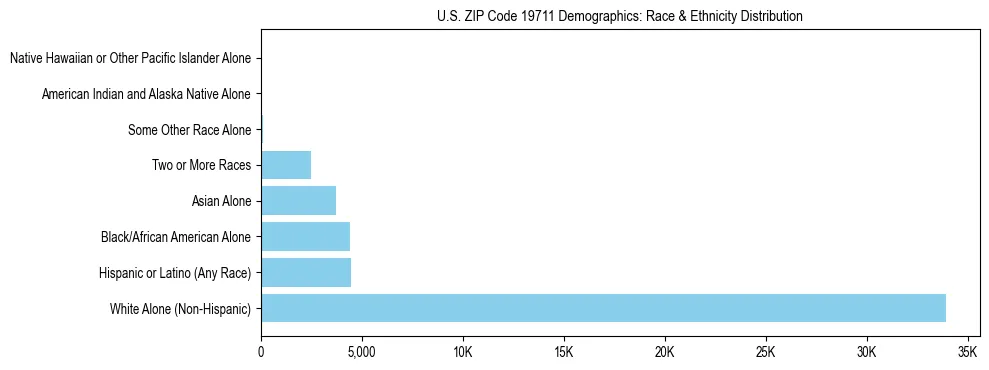 Race and Ethnicity Distribution Chart for US ZIP Code 19711