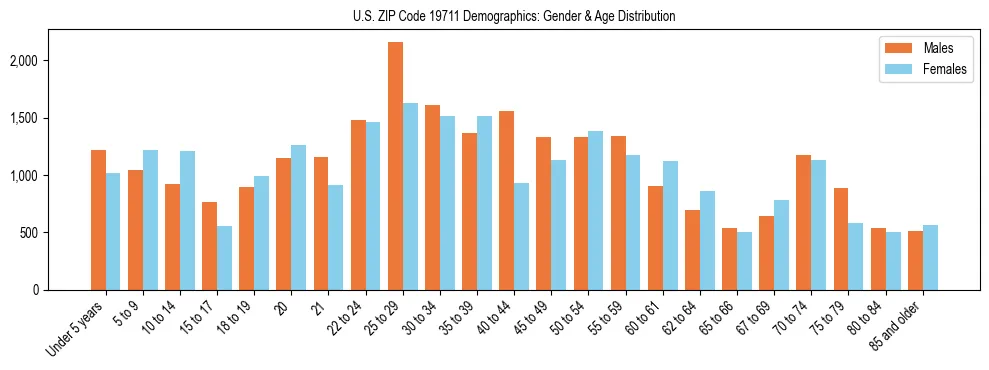 Bar chart showing the population distribution of US ZIP Code 19711 by age group and gender, based on 2023 ACS data.