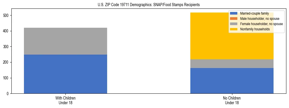 Stacked bar chart showing SNAP/Food Stamps recipient household composition by presence of children under 18 in US ZIP Code 19711, based on 2023 ACS data.