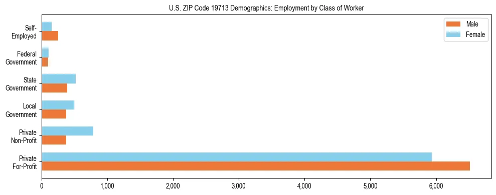 Horizontal bar chart showing employment distribution by class of worker and gender in US ZIP Code 19713, based on 2023 ACS data.