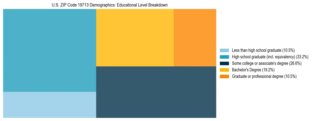 Treemap chart illustrating the educational attainment breakdown for population 25 years and over in US ZIP Code 19713.