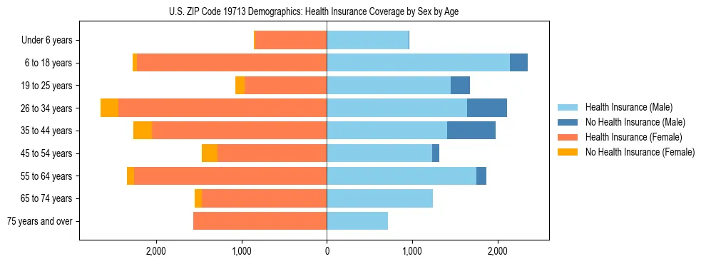 Pyramid chart showing health insurance coverage by age and sex in US ZIP Code 19713.