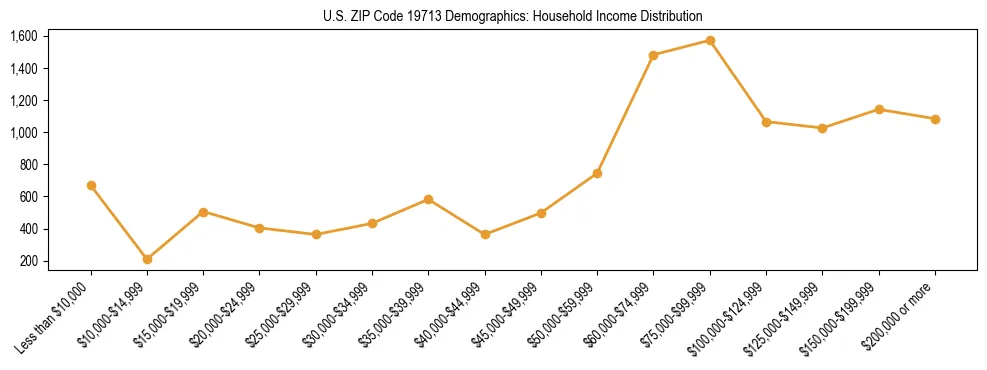 Horizontal bar chart showing household income distribution in US ZIP Code 19713.