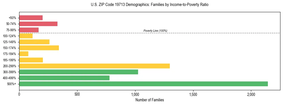 Horizontal bar chart showing family distribution by income-to-poverty ratio in US ZIP Code 19713, based on 2023 ACS data.