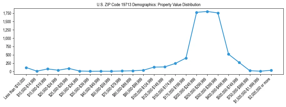 Line chart showing the distribution of property values for owner-occupied housing units in US ZIP Code 19713.