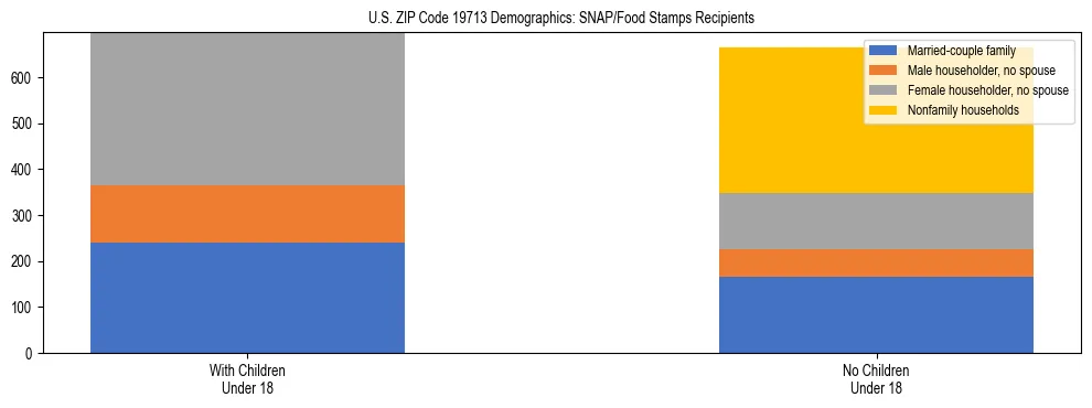 Stacked bar chart showing SNAP/Food Stamps recipient household composition by presence of children under 18 in US ZIP Code 19713, based on 2023 ACS data.