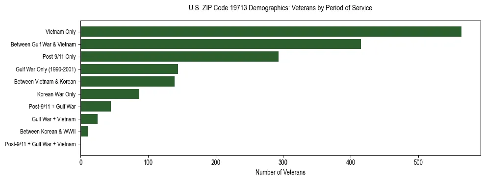 Horizontal bar chart showing veteran distribution by period of military service in US ZIP Code 19713, based on 2023 ACS data.