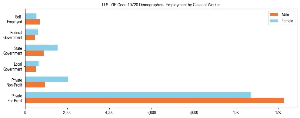 Horizontal bar chart showing employment distribution by class of worker and gender in US ZIP Code 19720, based on 2023 ACS data.