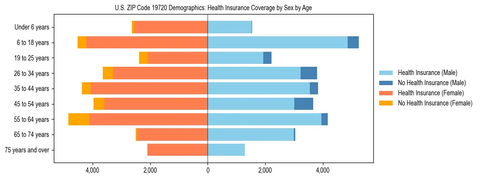 Pyramid chart showing health insurance coverage by age and sex in US ZIP Code 19720.