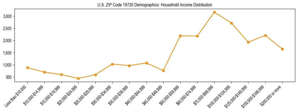 Horizontal bar chart showing household income distribution in US ZIP Code 19720.