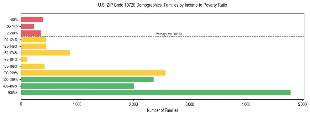Horizontal bar chart showing family distribution by income-to-poverty ratio in US ZIP Code 19720, based on 2023 ACS data.