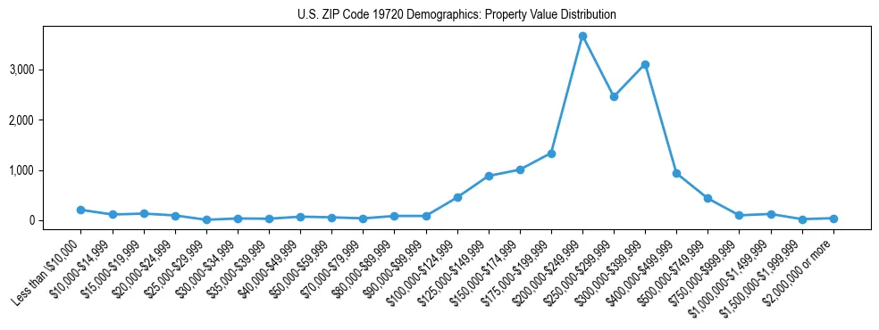 Line chart showing the distribution of property values for owner-occupied housing units in US ZIP Code 19720.