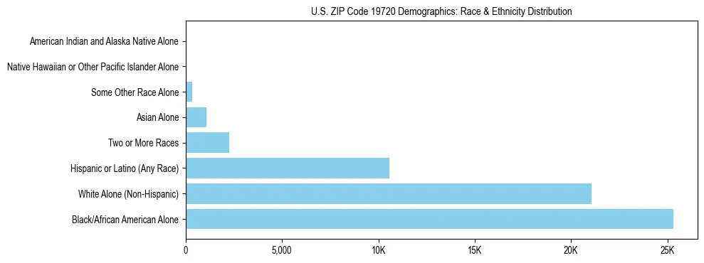 Race and Ethnicity Distribution Chart for US ZIP Code 19720
