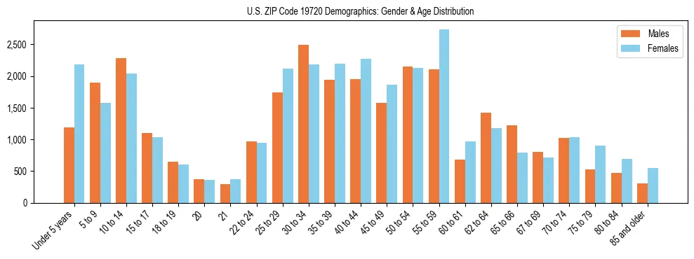 Bar chart showing the population distribution of US ZIP Code 19720 by age group and gender, based on 2023 ACS data.