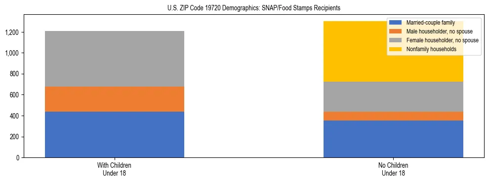 Stacked bar chart showing SNAP/Food Stamps recipient household composition by presence of children under 18 in US ZIP Code 19720, based on 2023 ACS data.
