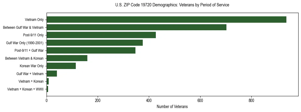 Horizontal bar chart showing veteran distribution by period of military service in US ZIP Code 19720, based on 2023 ACS data.