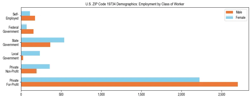 Horizontal bar chart showing employment distribution by class of worker and gender in US ZIP Code 19734, based on 2023 ACS data.