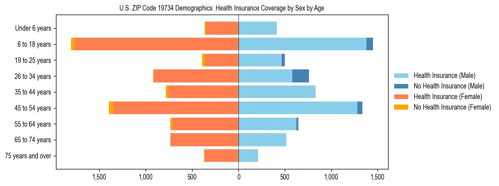 Pyramid chart showing health insurance coverage by age and sex in US ZIP Code 19734.