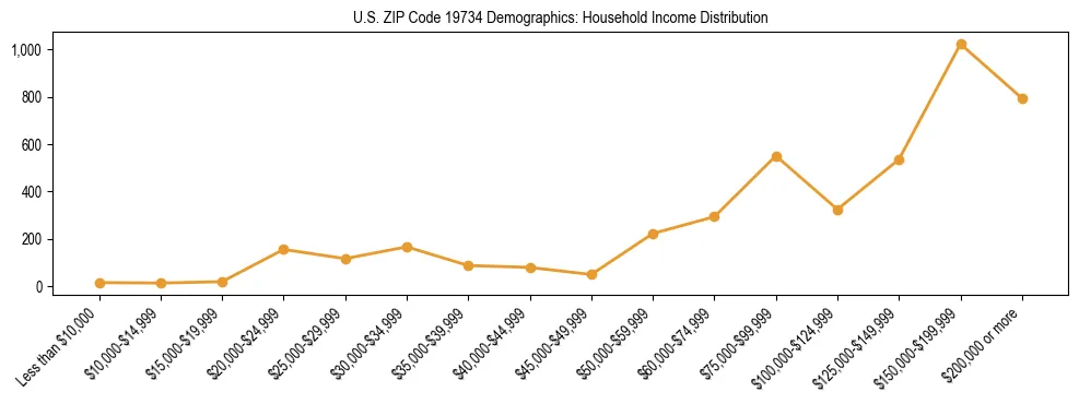 Horizontal bar chart showing household income distribution in US ZIP Code 19734.