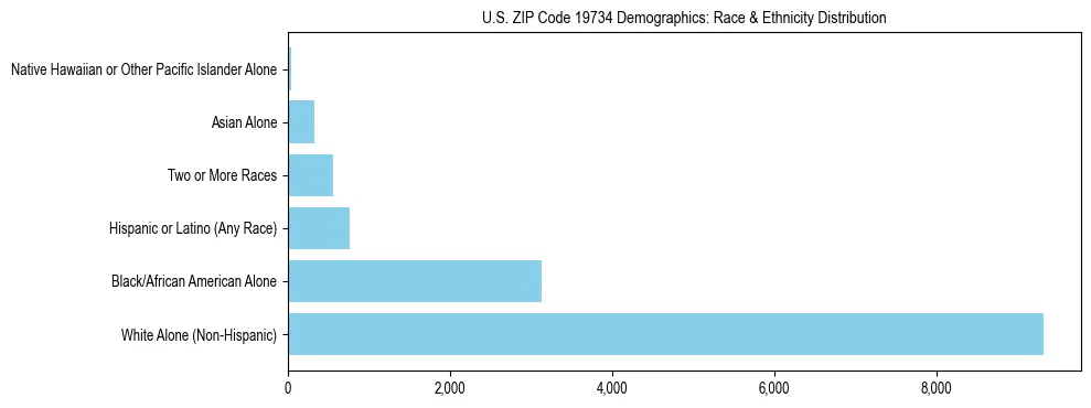 Race and Ethnicity Distribution Chart for US ZIP Code 19734