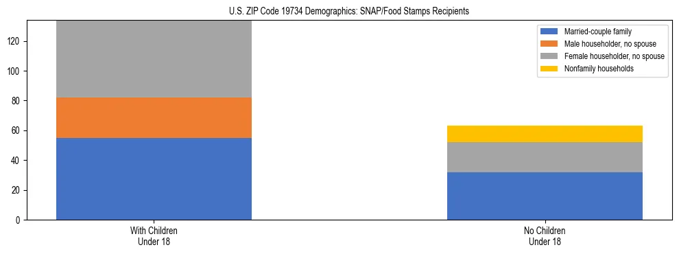 Stacked bar chart showing SNAP/Food Stamps recipient household composition by presence of children under 18 in US ZIP Code 19734, based on 2023 ACS data.