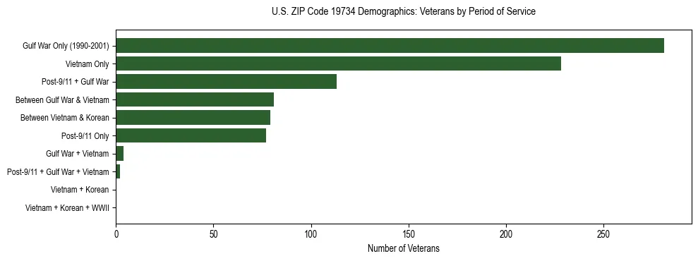 Horizontal bar chart showing veteran distribution by period of military service in US ZIP Code 19734, based on 2023 ACS data.