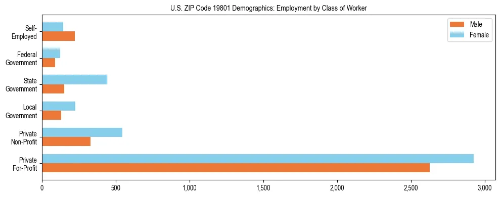 Horizontal bar chart showing employment distribution by class of worker and gender in US ZIP Code 19801, based on 2023 ACS data.