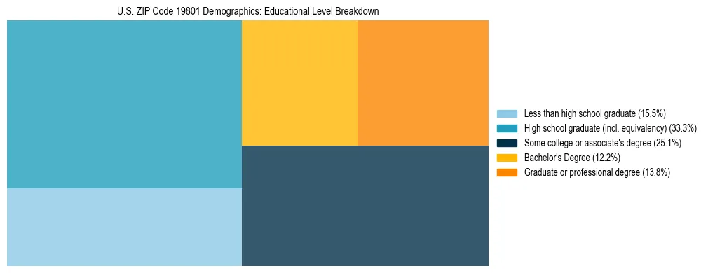 Treemap chart illustrating the educational attainment breakdown for population 25 years and over in US ZIP Code 19801.