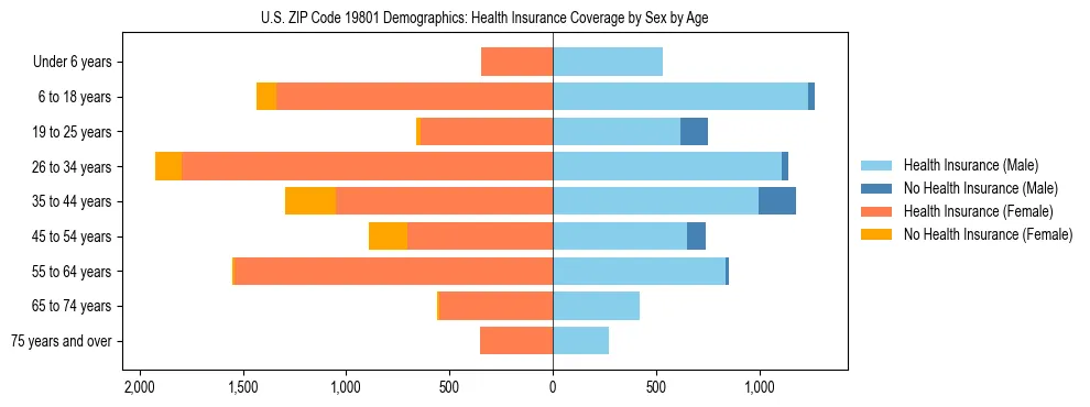 Pyramid chart showing health insurance coverage by age and sex in US ZIP Code 19801.