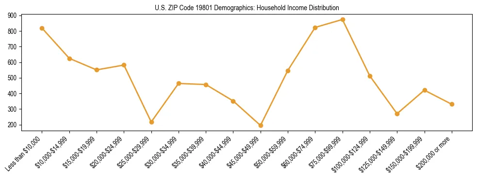 Horizontal bar chart showing household income distribution in US ZIP Code 19801.