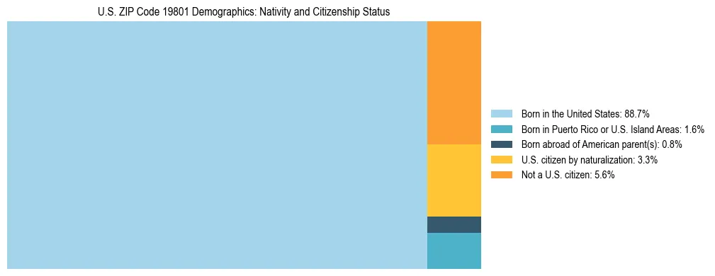 Treemap showing the population distribution by nativity and citizenship status in US ZIP Code 19801 based on U.S. Census data.