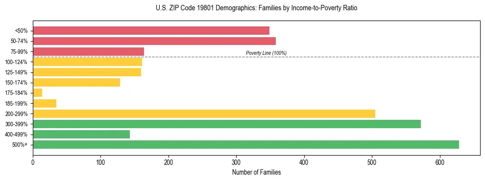 Horizontal bar chart showing family distribution by income-to-poverty ratio in US ZIP Code 19801, based on 2023 ACS data.