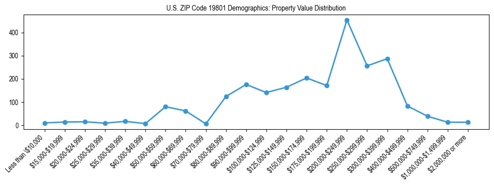 Line chart showing the distribution of property values for owner-occupied housing units in US ZIP Code 19801.