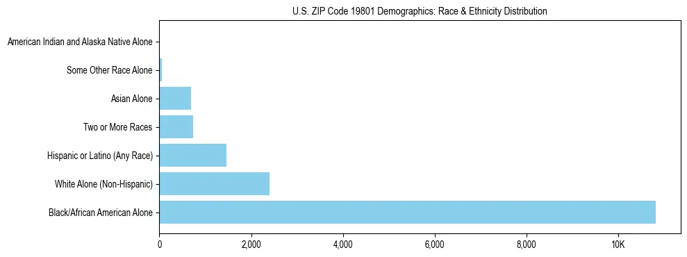 Race and Ethnicity Distribution Chart for US ZIP Code 19801