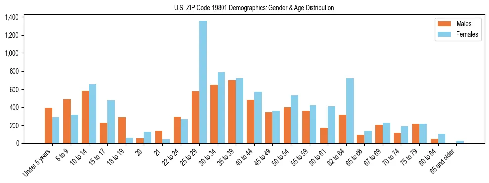 Bar chart showing the population distribution of US ZIP Code 19801 by age group and gender, based on 2023 ACS data.