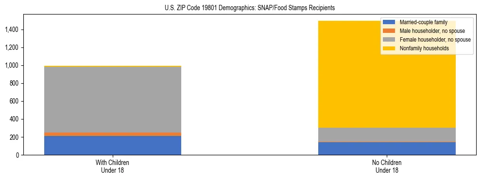 Stacked bar chart showing SNAP/Food Stamps recipient household composition by presence of children under 18 in US ZIP Code 19801, based on 2023 ACS data.