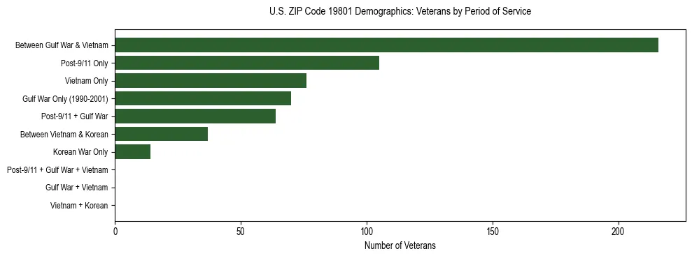 Horizontal bar chart showing veteran distribution by period of military service in US ZIP Code 19801, based on 2023 ACS data.