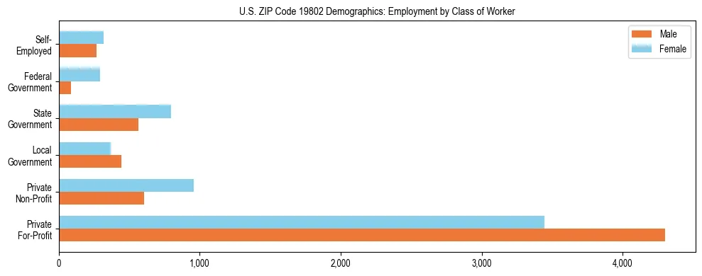 Horizontal bar chart showing employment distribution by class of worker and gender in US ZIP Code 19802, based on 2023 ACS data.