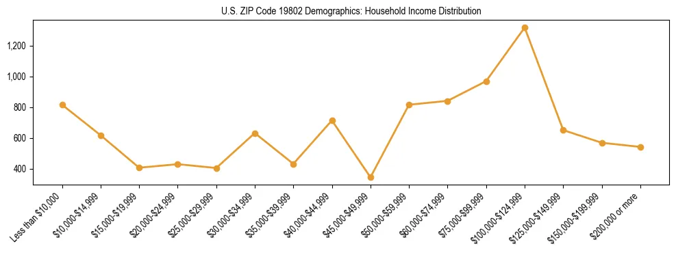 Horizontal bar chart showing household income distribution in US ZIP Code 19802.