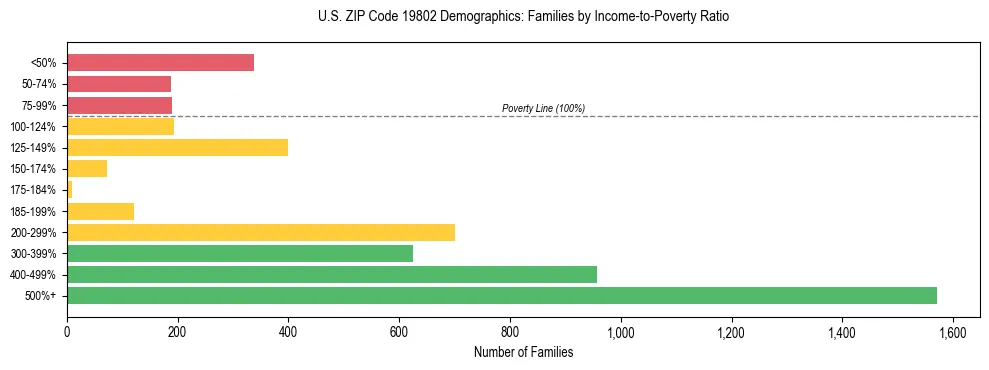 Horizontal bar chart showing family distribution by income-to-poverty ratio in US ZIP Code 19802, based on 2023 ACS data.
