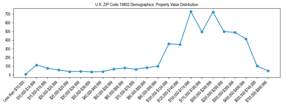 Line chart showing the distribution of property values for owner-occupied housing units in US ZIP Code 19802.