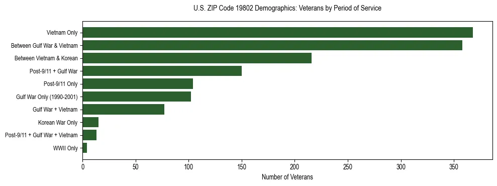 Horizontal bar chart showing veteran distribution by period of military service in US ZIP Code 19802, based on 2023 ACS data.