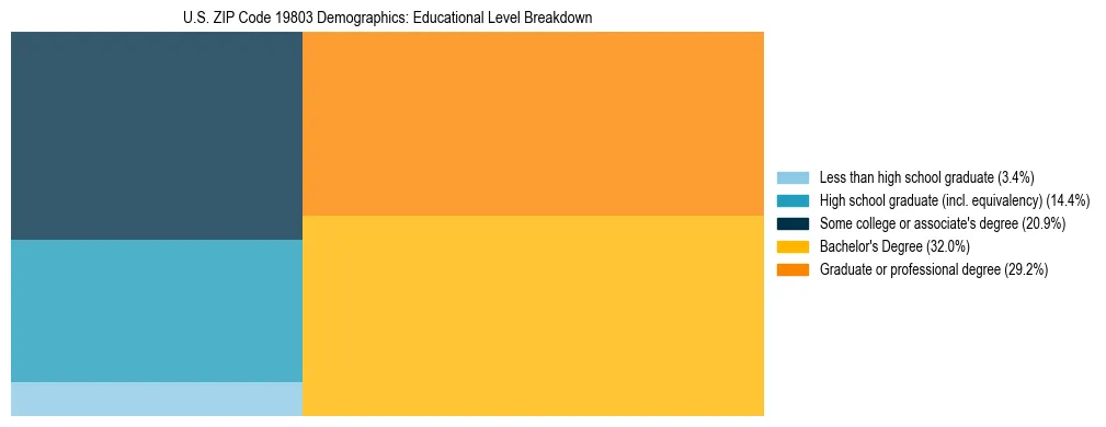 Treemap chart illustrating the educational attainment breakdown for population 25 years and over in US ZIP Code 19803.