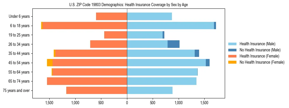 Pyramid chart showing health insurance coverage by age and sex in US ZIP Code 19803.