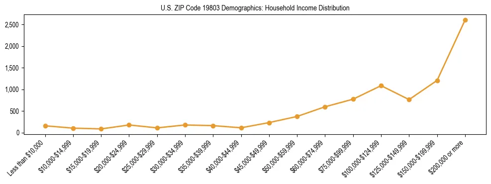 Horizontal bar chart showing household income distribution in US ZIP Code 19803.