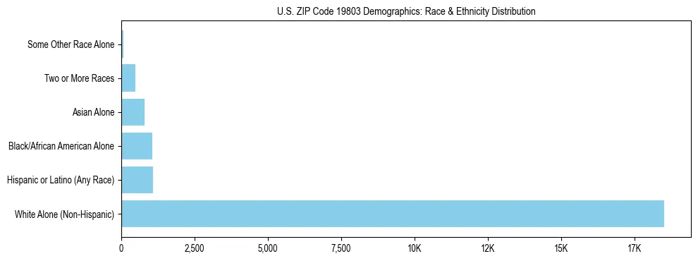 Race and Ethnicity Distribution Chart for US ZIP Code 19803